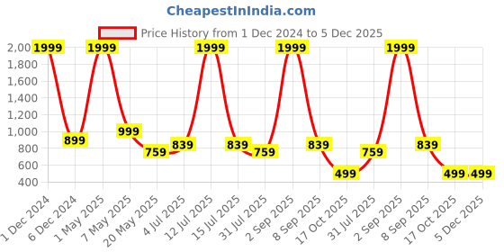 myntra.com Vinayaka Fab Black  2 Pieces Striped Velvet Square Cushion Covers vinayaka fab Price History Graph from 1 Dec 2024 to 5 Dec 2025