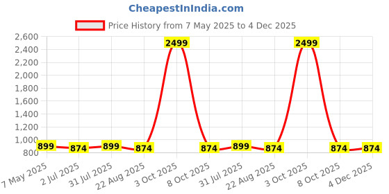 myntra.com Vinayaka Fab Blue And Green 2 Pieces Floral Embroidered Linen Square Cushion Covers vinayaka fab Price History Graph from 7 May 2025 to 4 Dec 2025