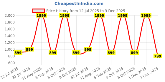 myntra.com Vinayaka Fab Blue Set of 2 Embroidered Square Cushion Covers vinayaka fab Price History Graph from 12 Jul 2025 to 1 Dec 2025