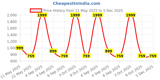 myntra.com Vinayaka Fab Brown 2 Pieces Floral Embroidered Velvet Square Shaped Cushion Covers vinayaka fab Price History Graph from 11 May 2025 to 5 Dec 2025