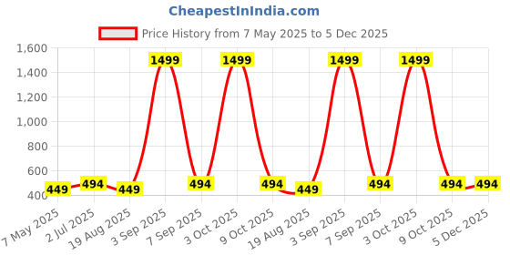 myntra.com Vinayaka Fab Brown And Gold-Toned 2 Pieces Floral Printed Velvet Square Cushion Covers vinayaka fab Price History Graph from 7 May 2025 to 5 Dec 2025