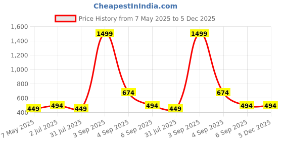 myntra.com Vinayaka Fab Brown And Gold-Toned 2 Pieces Floral Printed Velvet Square Cushion Covers vinayaka fab Price History Graph from 7 May 2025 to 5 Dec 2025