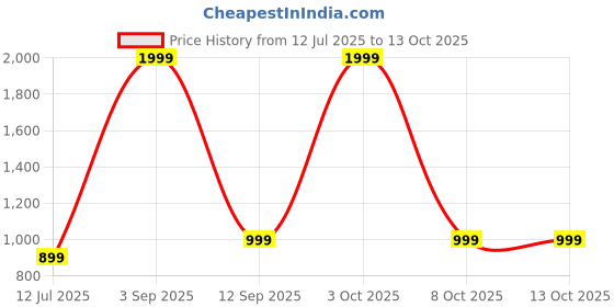 myntra.com Vinayaka Fab Brown Set of 2 Square Cushion Covers vinayaka fab Price History Graph from 12 Jul 2025 to 13 Oct 2025