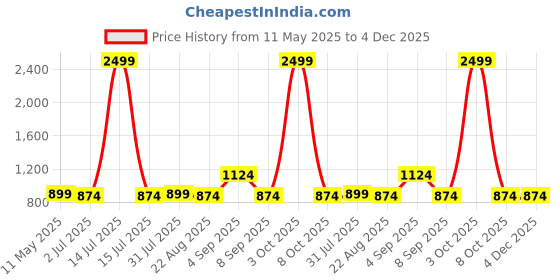 myntra.com Vinayaka Fab Cream And Green 2 Pieces Embroidered Linen Square Cushion Covers vinayaka fab Price History Graph from 11 May 2025 to 4 Dec 2025