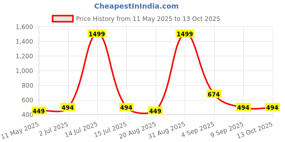 myntra.com Vinayaka Fab Cream And Red 2 Pieces Embroidered Silk Square Cushion Covers vinayaka fab Price History Graph from 11 May 2025 to 12 Oct 2025