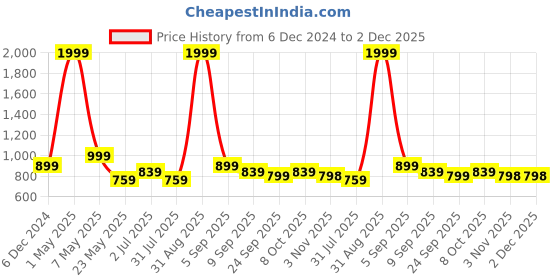 myntra.com Vinayaka Fab Cream-Coloured & Green 2 Pieces Floral Embroidered Linen Square CushionCovers vinayaka fab Price History Graph from 6 Dec 2024 to 1 Dec 2025