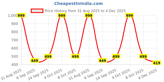 myntra.com Vinayaka Fab Cream-Coloured Embroidered Square Cushion Covers vinayaka fab Price History Graph from 31 Aug 2025 to 4 Dec 2025