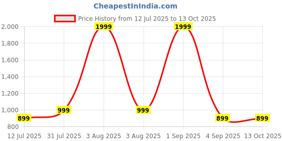 myntra.com Vinayaka Fab Cream-Coloured Set of 2 Embroidered Square Cushion Covers vinayaka fab Price History Graph from 12 Jul 2025 to 13 Oct 2025