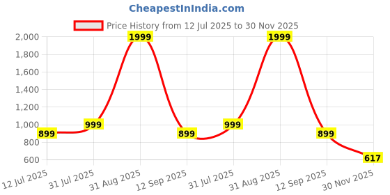 myntra.com Vinayaka Fab Cream-Coloured Set of 2 Embroidered Velvet Square Cushion Covers vinayaka fab Price History Graph from 12 Jul 2025 to 30 Nov 2025