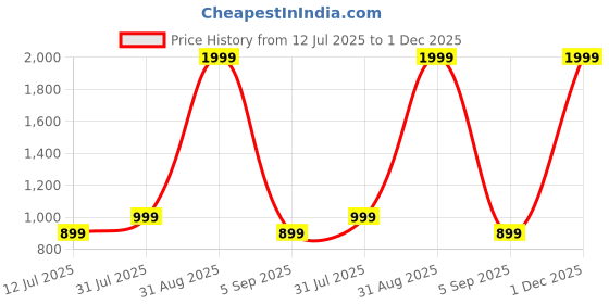 myntra.com Vinayaka Fab Cream-Coloured Set of 2 Floral Square Cushion Covers vinayaka fab Price History Graph from 12 Jul 2025 to 1 Dec 2025