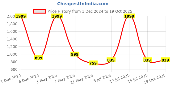 myntra.com Vinayaka Fab Green  2 Pieces Striped Velvet Square Cushion Covers vinayaka fab Price History Graph from 1 Dec 2024 to 17 Oct 2025