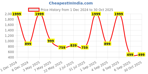 myntra.com Vinayaka Fab Green 2 Pieces Velvet Square Cushion Covers vinayaka fab Price History Graph from 1 Dec 2024 to 30 Oct 2025