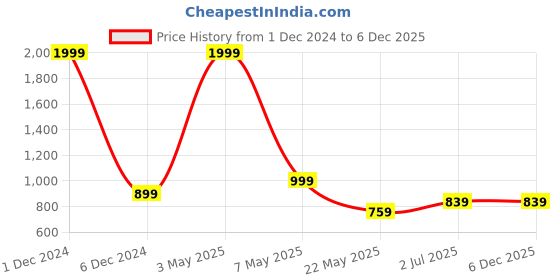 myntra.com Vinayaka Fab Green & White 2 Pieces Velvet Square Cushion Covers vinayaka fab Price History Graph from 1 Dec 2024 to 5 Dec 2025