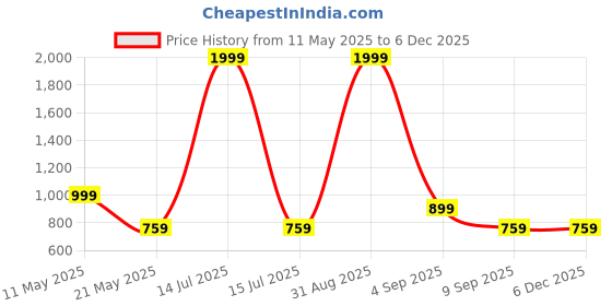myntra.com Vinayaka Fab Grey 2 Pieces Geometric Embroidered Velvet Square Cushion Covers vinayaka fab Price History Graph from 11 May 2025 to 5 Dec 2025