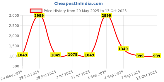 myntra.com Vinayaka Fab Grey 2 Pieces Self Design Fur Square Cushion Covers vinayaka fab Price History Graph from 20 May 2025 to 13 Oct 2025