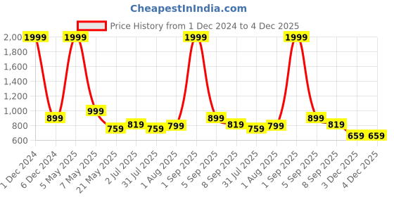 myntra.com Vinayaka Fab Grey 2 Pieces Striped Corduroy Square Cushion Covers vinayaka fab Price History Graph from 1 Dec 2024 to 3 Dec 2025