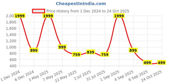 myntra.com Vinayaka Fab Grey & White 2 Pieces Colourblocked Velvet Square Cushion Covers vinayaka fab Price History Graph from 1 Dec 2024 to 24 Oct 2025