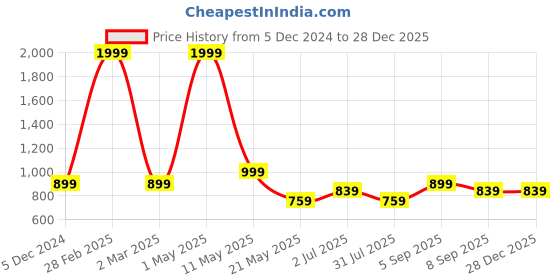 myntra.com Vinayaka Fab Grey & White 2 Pieces Striped Velvet Square Cushion Covers vinayaka fab Price History Graph from 5 Dec 2024 to 28 Dec 2025