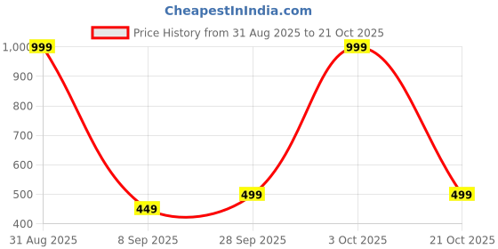 myntra.com Vinayaka Fab Grey Embroidered Square Cushion Covers vinayaka fab Price History Graph from 31 Aug 2025 to 21 Oct 2025