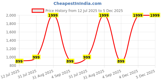 myntra.com Vinayaka Fab Grey Set of 2 Floral Square Cushion Covers vinayaka fab Price History Graph from 12 Jul 2025 to 5 Dec 2025