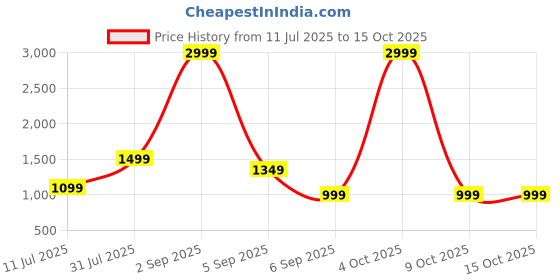 myntra.com Vinayaka Fab Grey Set of 2 Square Cushion Covers vinayaka fab Price History Graph from 11 Jul 2025 to 14 Oct 2025