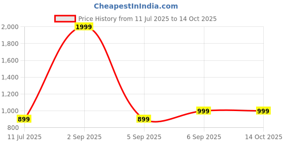 myntra.com Vinayaka Fab Grey Set of 2 Square Cushion Covers vinayaka fab Price History Graph from 11 Jul 2025 to 13 Oct 2025