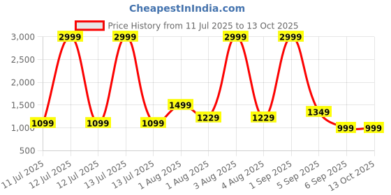 myntra.com Vinayaka Fab Grey Set of 2 Square Cushion Covers vinayaka fab Price History Graph from 11 Jul 2025 to 12 Oct 2025