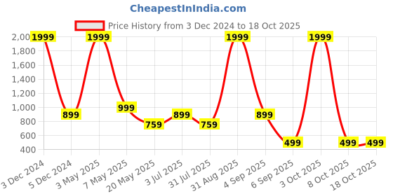 myntra.com Vinayaka Fab Maroon 2 Pieces Striped Square Cushion Covers vinayaka fab Price History Graph from 3 Dec 2024 to 18 Oct 2025