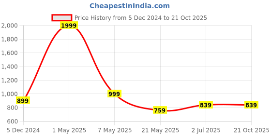 myntra.com Vinayaka Fab Mauve & White 2 Pieces Striped Velvet Square Cushion Covers vinayaka fab Price History Graph from 5 Dec 2024 to 20 Oct 2025