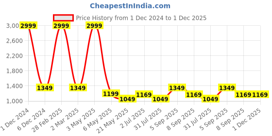 myntra.com Vinayaka Fab Mauve & White 2 Pieces Striped Velvet Square Cushion Covers vinayaka fab Price History Graph from 1 Dec 2024 to 30 Nov 2025
