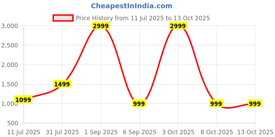 myntra.com Vinayaka Fab Multicoloured Set of 2 Square Cushion Covers vinayaka fab Price History Graph from 11 Jul 2025 to 13 Oct 2025