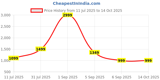 myntra.com Vinayaka Fab Multicoloured Set of 2 Square Cushion Covers vinayaka fab Price History Graph from 11 Jul 2025 to 13 Oct 2025
