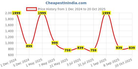 myntra.com Vinayaka Fab Navy Blue  2 Pieces Striped Velvet Square Cushion Covers vinayaka fab Price History Graph from 1 Dec 2024 to 20 Oct 2025