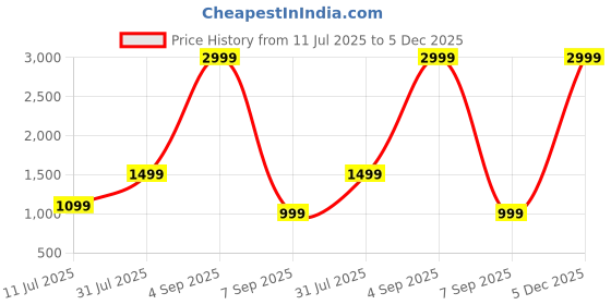 myntra.com Vinayaka Fab Navy Blue Set of 2 Square Cushion Covers vinayaka fab Price History Graph from 11 Jul 2025 to 5 Dec 2025