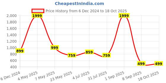 myntra.com Vinayaka Fab Peach 2 Pieces Striped Corduroy Square Cushion Covers vinayaka fab Price History Graph from 6 Dec 2024 to 17 Oct 2025