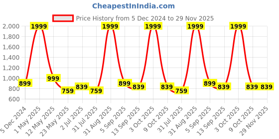myntra.com Vinayaka Fab Peach-Coloured & Black 2 Pieces Embroidered Linen Square Cushion Covers vinayaka fab Price History Graph from 5 Dec 2024 to 29 Nov 2025