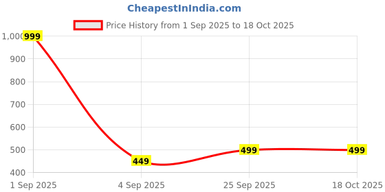 myntra.com Vinayaka Fab Peach-Coloured Embroidered Square Cushion Covers vinayaka fab Price History Graph from 1 Sep 2025 to 17 Oct 2025
