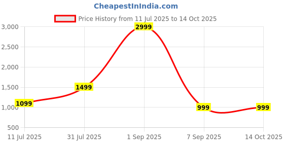 myntra.com Vinayaka Fab Peach-Coloured Set of 2 Square Cushion Covers vinayaka fab Price History Graph from 11 Jul 2025 to 13 Oct 2025