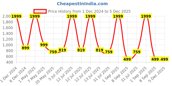 myntra.com Vinayaka Fab Pink 2 Pieces Striped Velvet Square Cushion Covers vinayaka fab Price History Graph from 1 Dec 2024 to 5 Dec 2025