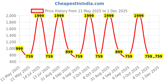 myntra.com Vinayaka Fab Pink And Yellow 2 Pieces Embroidered Linen Square Cushion Covers vinayaka fab Price History Graph from 11 May 2025 to 1 Dec 2025