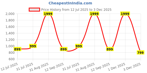 myntra.com Vinayaka Fab Pink Set of 2 Embroidered Square Cushion Covers vinayaka fab Price History Graph from 12 Jul 2025 to 1 Dec 2025