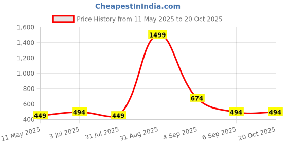 myntra.com Vinayaka Fab Red And Blue 2 Pieces Embroidered Silk Square Cushion Covers vinayaka fab Price History Graph from 11 May 2025 to 20 Oct 2025