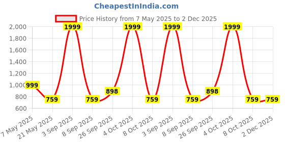 myntra.com Vinayaka Fab Red And Brown 2 Pieces Embroidered Silk Square Cushion Covers vinayaka fab Price History Graph from 7 May 2025 to 2 Dec 2025