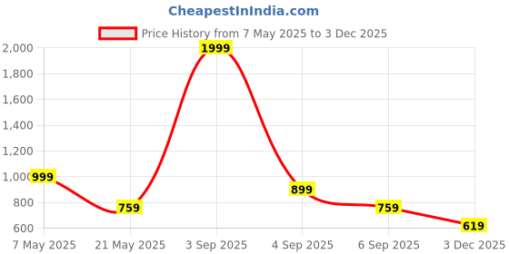 myntra.com Vinayaka Fab Red And Gold-Toned 2 Pieces Embroidered Velvet Square Cushion Covers vinayaka fab Price History Graph from 7 May 2025 to 2 Dec 2025