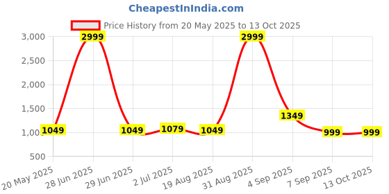 myntra.com Vinayaka Fab White 2 Pieces Geometric Wool Square Shaped Cushion Covers vinayaka fab Price History Graph from 20 May 2025 to 13 Oct 2025