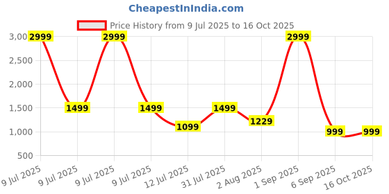 myntra.com Vinayaka Fab White Set of 2 Square Cushion Covers vinayaka fab Price History Graph from 9 Jul 2025 to 15 Oct 2025