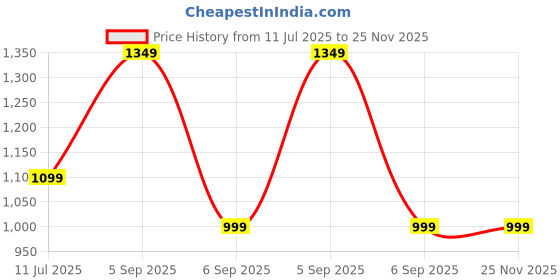 myntra.com Vinayaka Fab White Set of 2 Square Cushion Covers vinayaka fab Price History Graph from 11 Jul 2025 to 25 Nov 2025