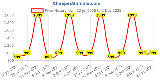 myntra.com Vinayaka Fab White Set of 2 Square Cushion Covers vinayaka fab Price History Graph from 12 Jul 2025 to 1 Dec 2025