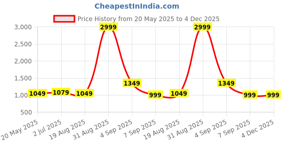myntra.com Vinayaka Fab Yellow 2 Pieces Self Design Fur Square Cushion Covers vinayaka fab Price History Graph from 20 May 2025 to 4 Dec 2025