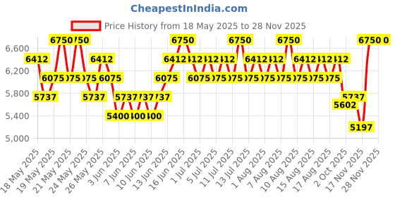 myntra.com VINCE CAMUTO Men Terra Eau De Toilette - 100ml vince camuto Price History Graph from 18 May 2025 to 27 Nov 2025